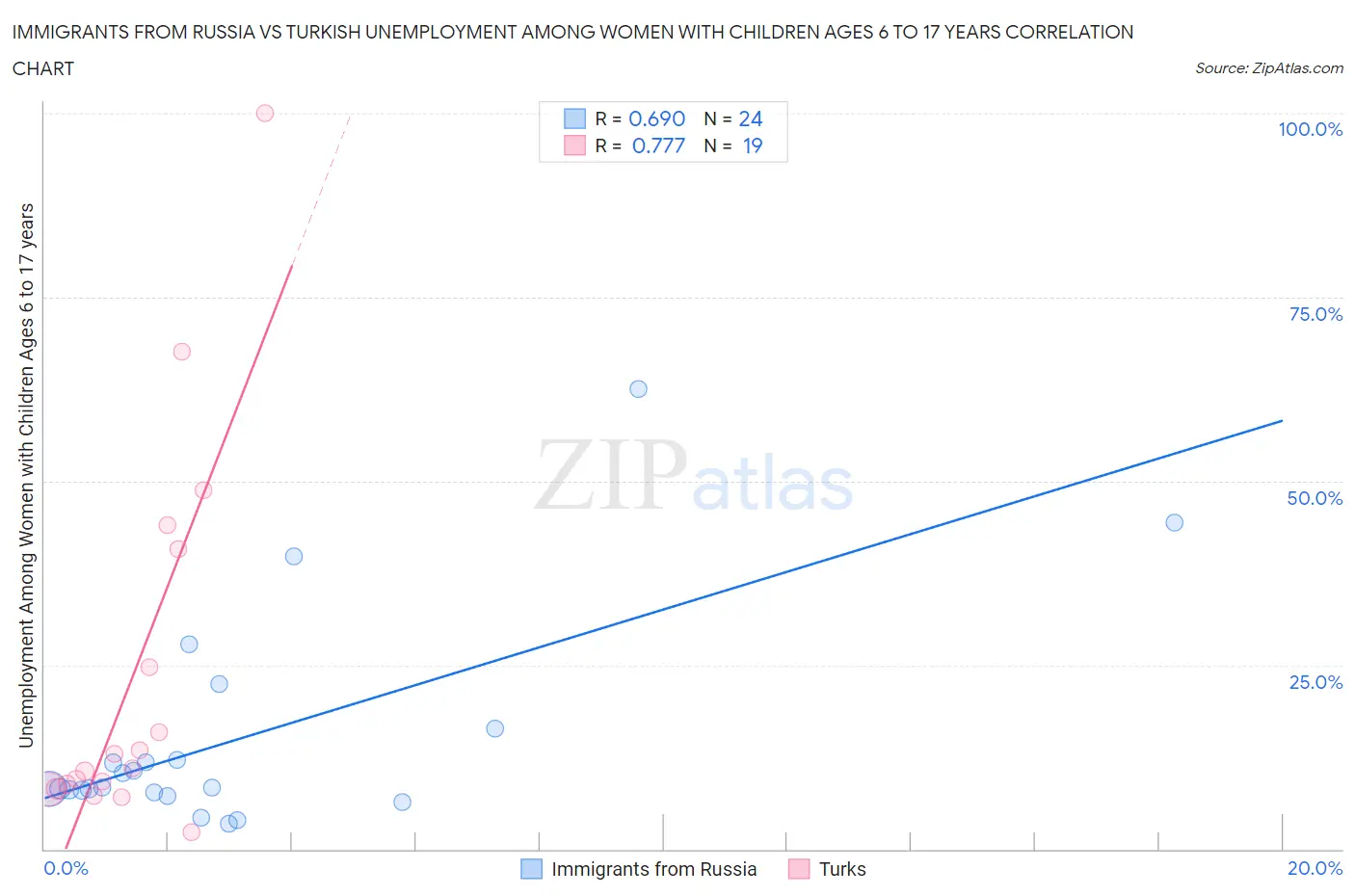 Immigrants from Russia vs Turkish Unemployment Among Women with Children Ages 6 to 17 years