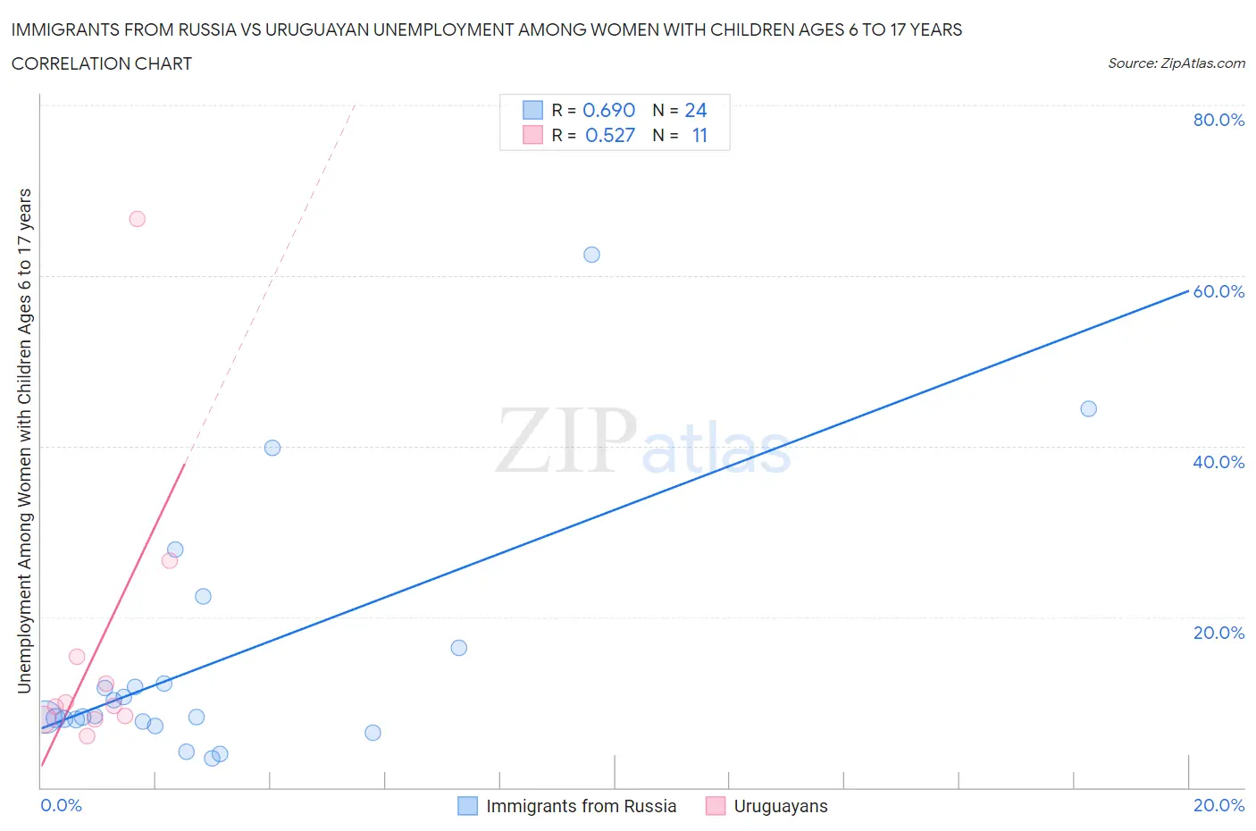 Immigrants from Russia vs Uruguayan Unemployment Among Women with Children Ages 6 to 17 years