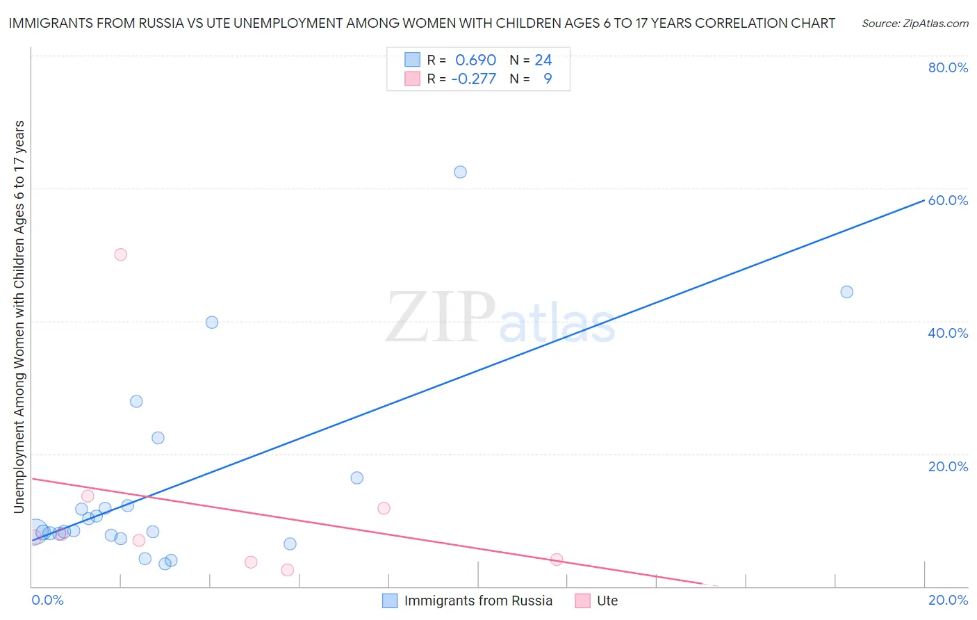 Immigrants from Russia vs Ute Unemployment Among Women with Children Ages 6 to 17 years