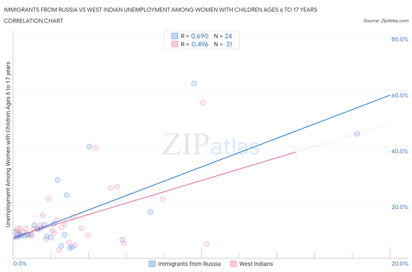 Immigrants from Russia vs West Indian Unemployment Among Women with Children Ages 6 to 17 years
