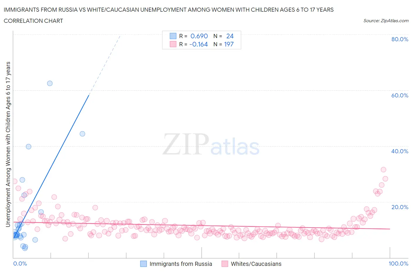 Immigrants from Russia vs White/Caucasian Unemployment Among Women with Children Ages 6 to 17 years