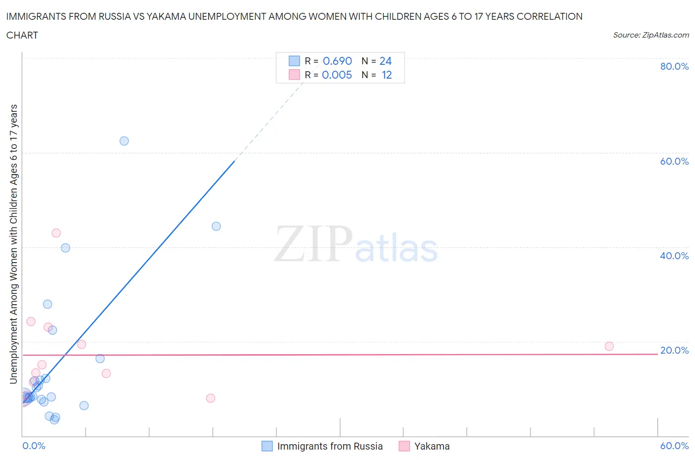 Immigrants from Russia vs Yakama Unemployment Among Women with Children Ages 6 to 17 years