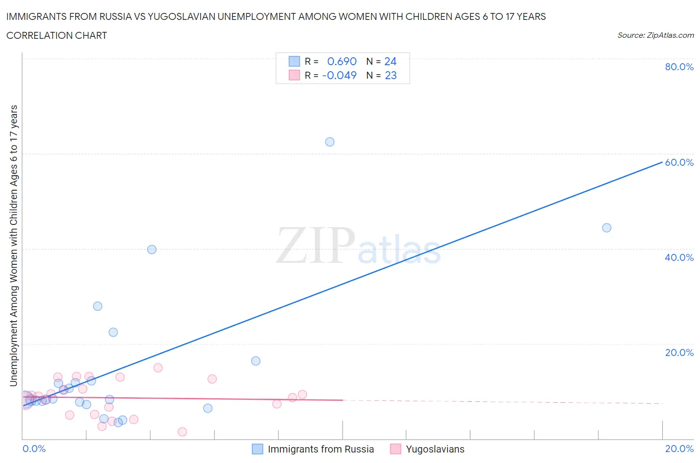 Immigrants from Russia vs Yugoslavian Unemployment Among Women with Children Ages 6 to 17 years