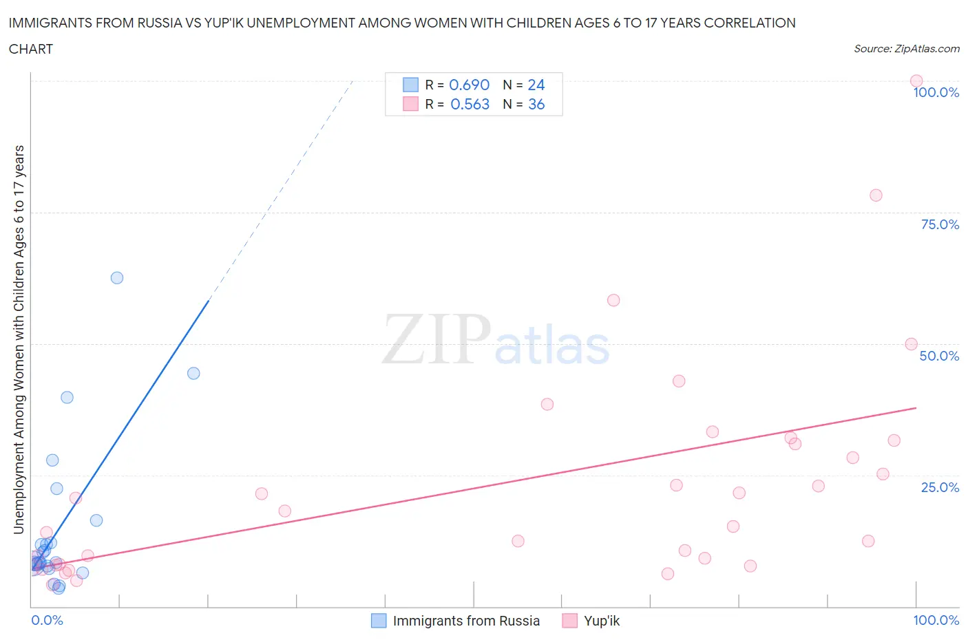 Immigrants from Russia vs Yup'ik Unemployment Among Women with Children Ages 6 to 17 years