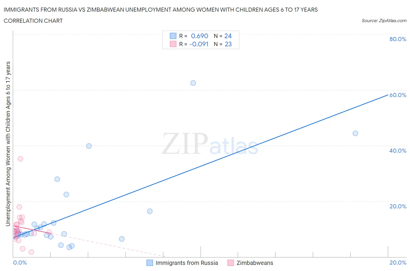 Immigrants from Russia vs Zimbabwean Unemployment Among Women with Children Ages 6 to 17 years