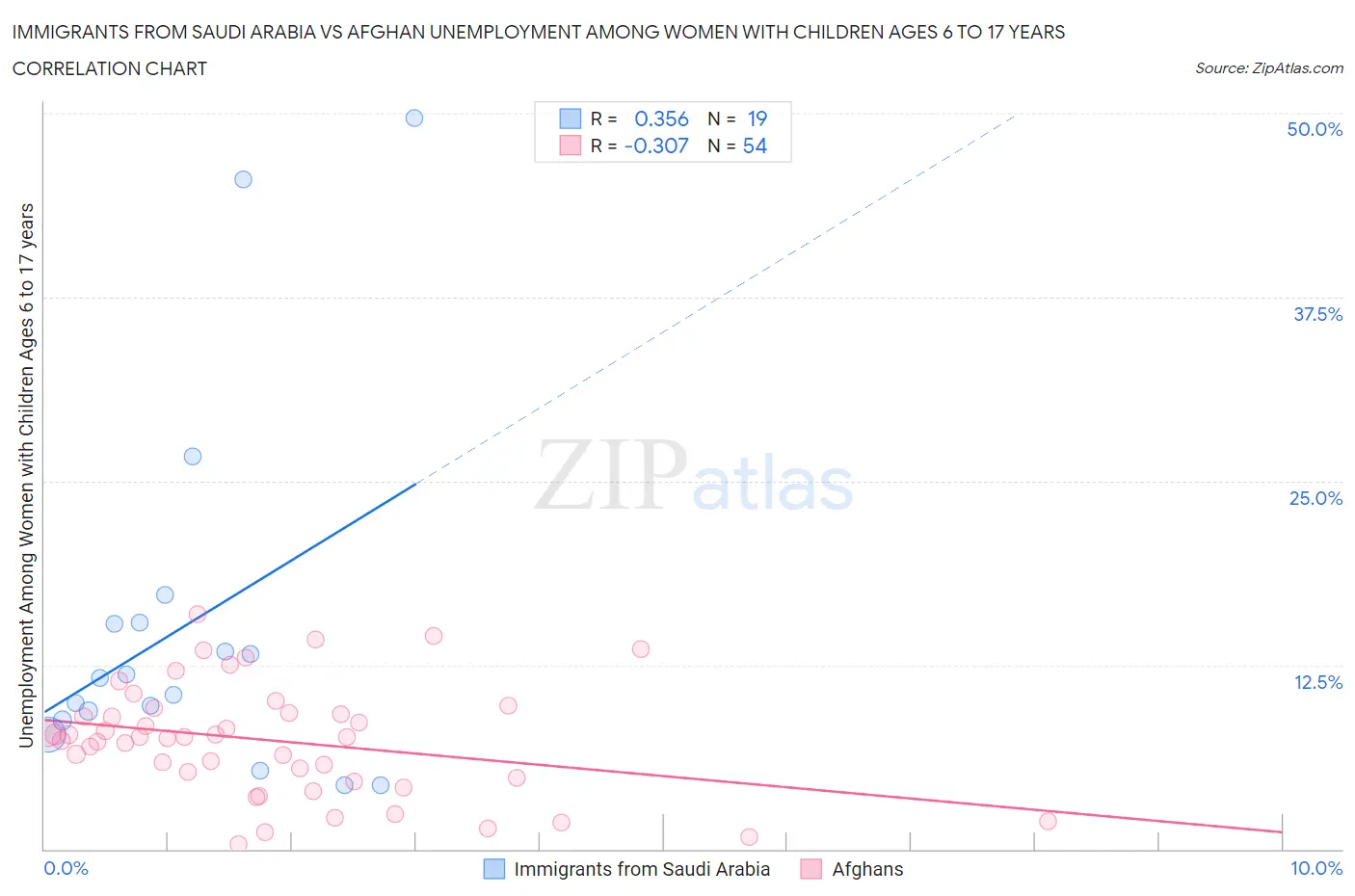 Immigrants from Saudi Arabia vs Afghan Unemployment Among Women with Children Ages 6 to 17 years