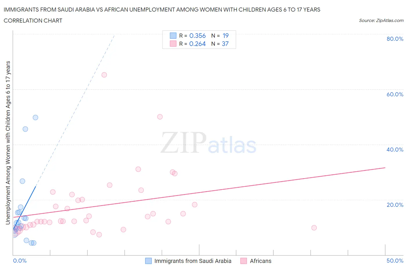 Immigrants from Saudi Arabia vs African Unemployment Among Women with Children Ages 6 to 17 years