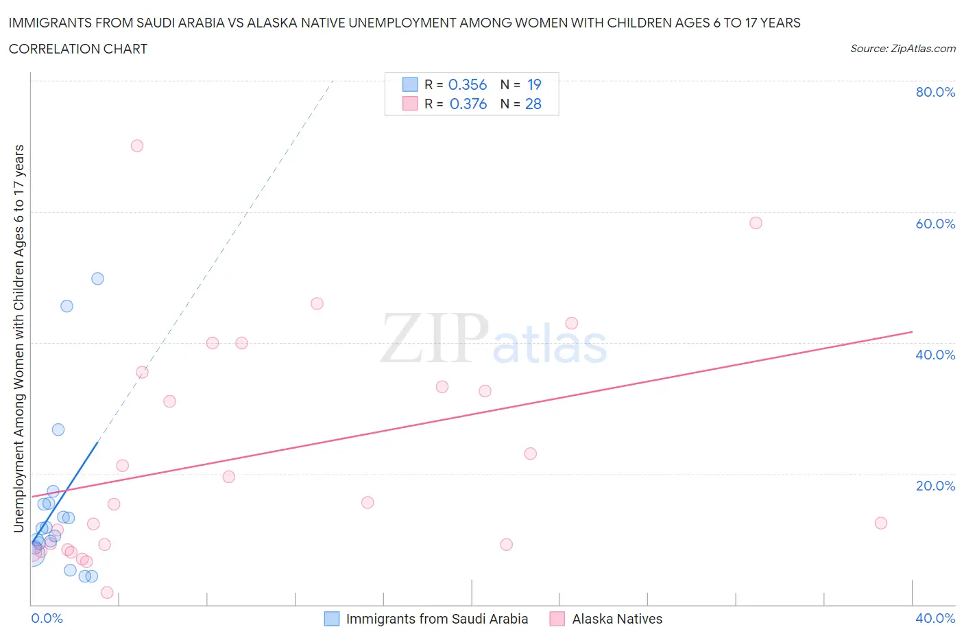 Immigrants from Saudi Arabia vs Alaska Native Unemployment Among Women with Children Ages 6 to 17 years
