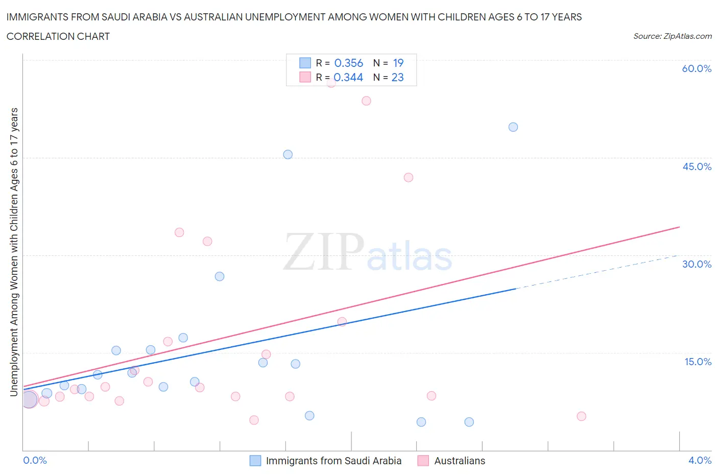 Immigrants from Saudi Arabia vs Australian Unemployment Among Women with Children Ages 6 to 17 years