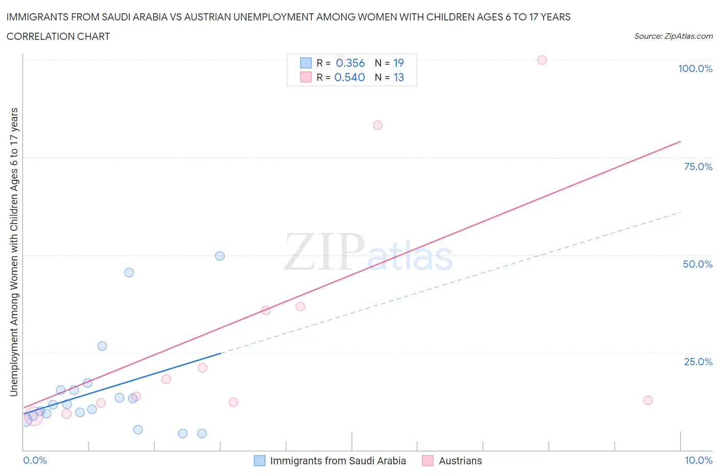 Immigrants from Saudi Arabia vs Austrian Unemployment Among Women with Children Ages 6 to 17 years