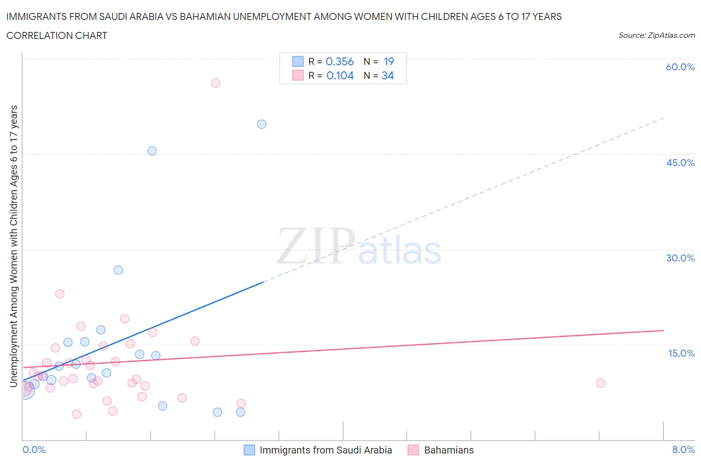 Immigrants from Saudi Arabia vs Bahamian Unemployment Among Women with Children Ages 6 to 17 years