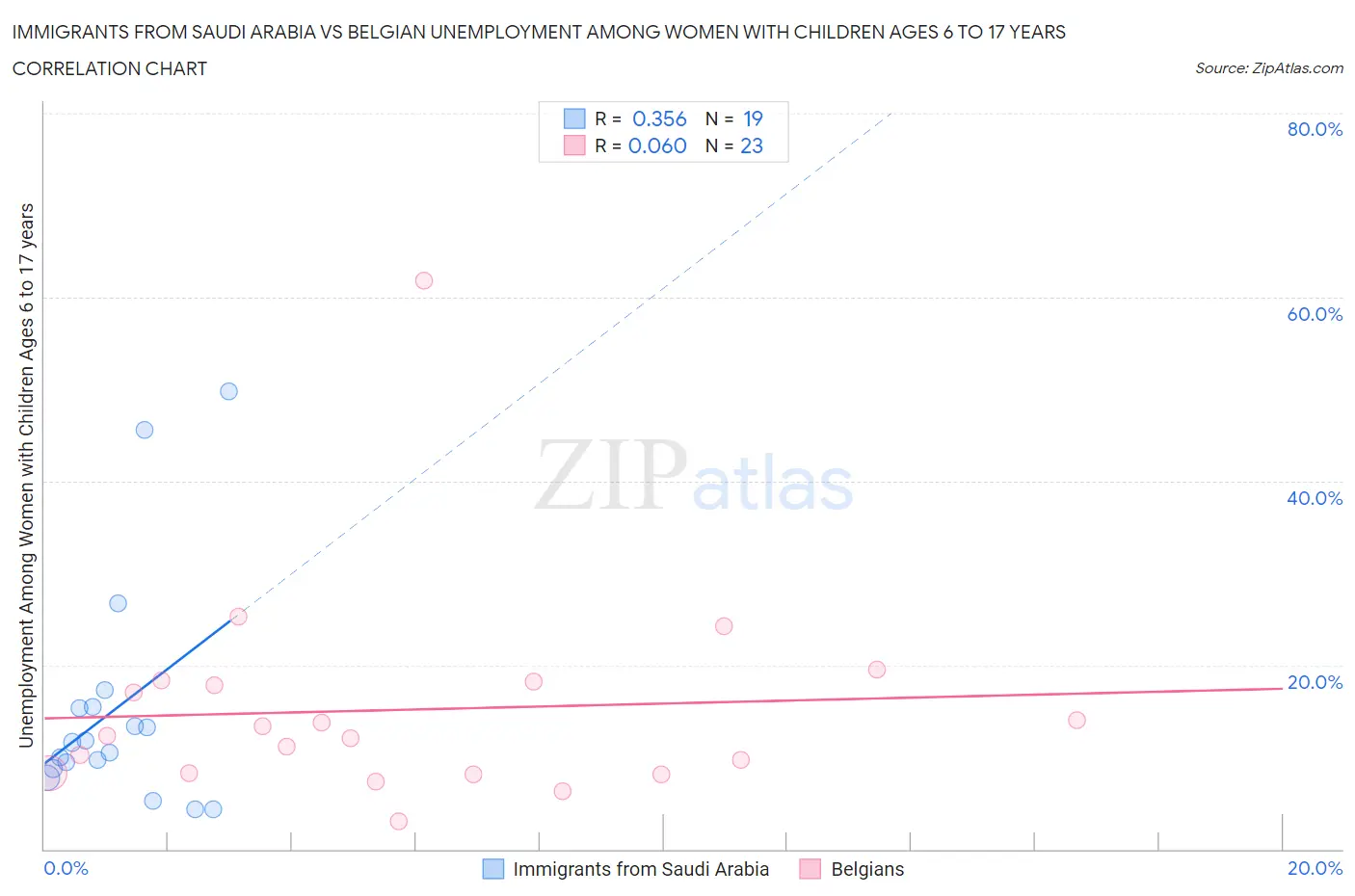 Immigrants from Saudi Arabia vs Belgian Unemployment Among Women with Children Ages 6 to 17 years