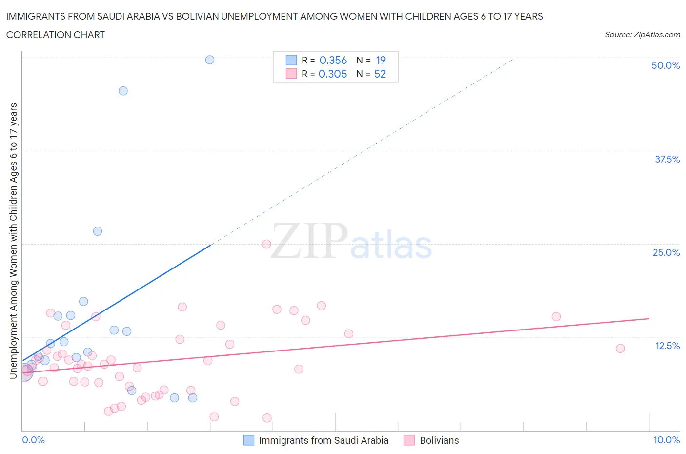 Immigrants from Saudi Arabia vs Bolivian Unemployment Among Women with Children Ages 6 to 17 years