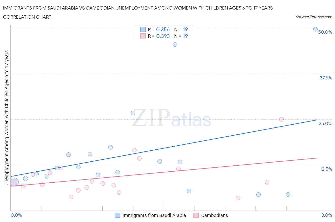 Immigrants from Saudi Arabia vs Cambodian Unemployment Among Women with Children Ages 6 to 17 years