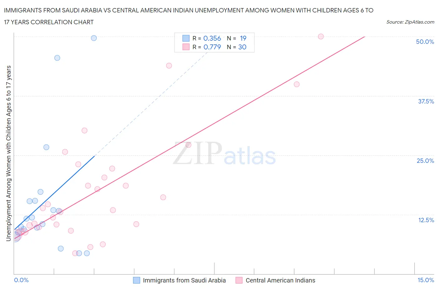 Immigrants from Saudi Arabia vs Central American Indian Unemployment Among Women with Children Ages 6 to 17 years