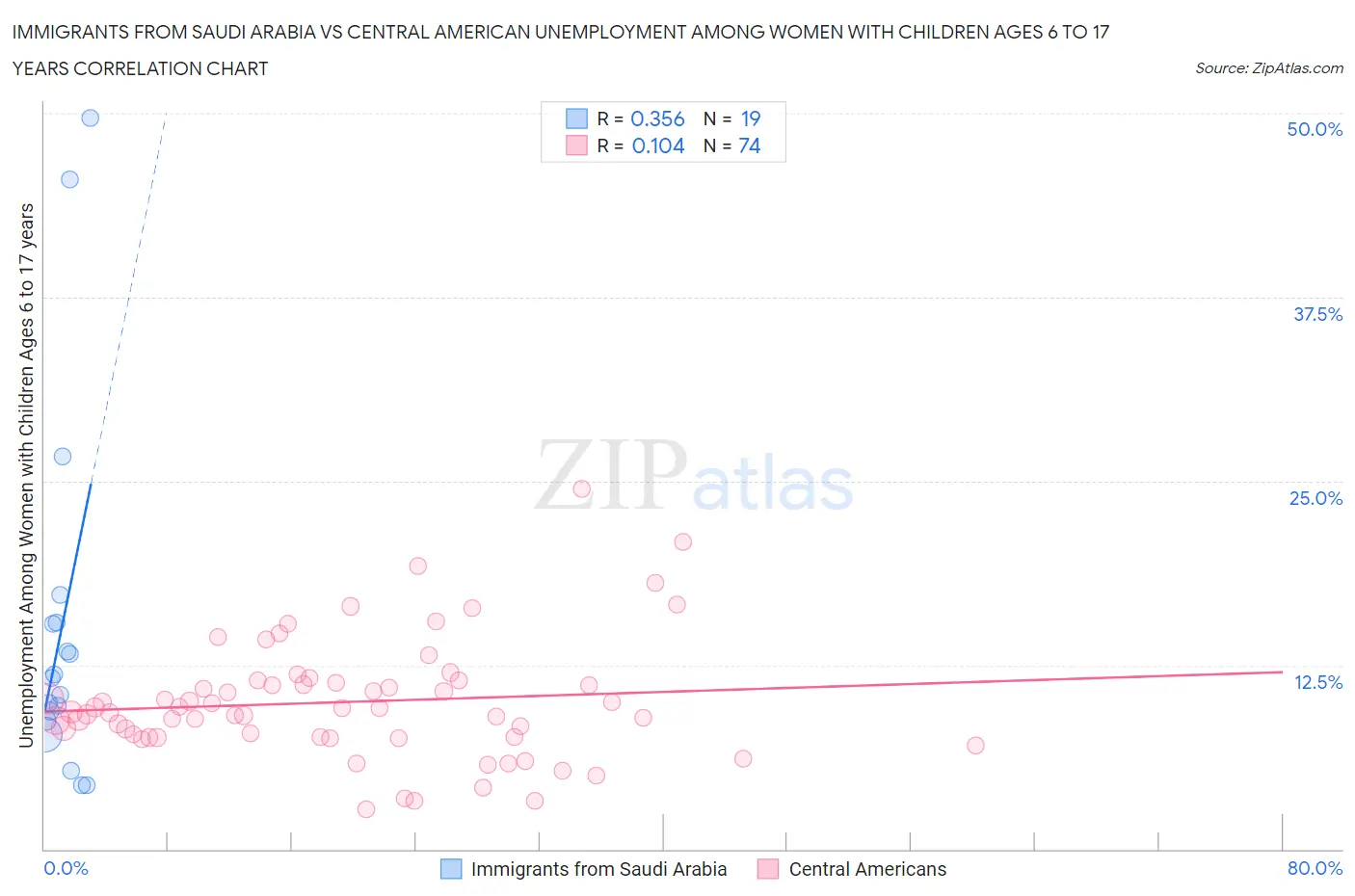 Immigrants from Saudi Arabia vs Central American Unemployment Among Women with Children Ages 6 to 17 years