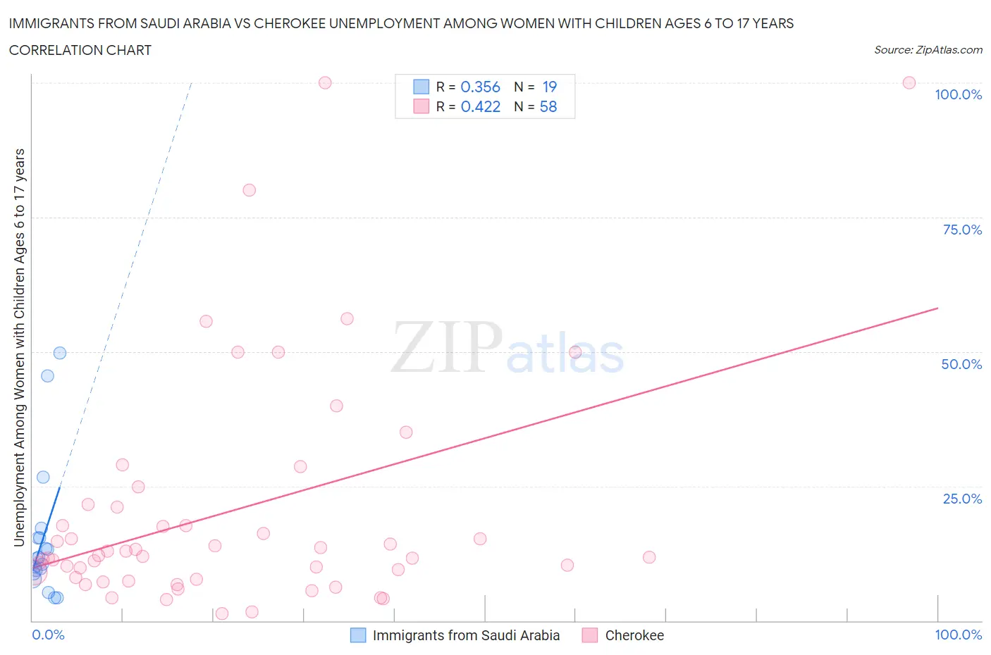 Immigrants from Saudi Arabia vs Cherokee Unemployment Among Women with Children Ages 6 to 17 years