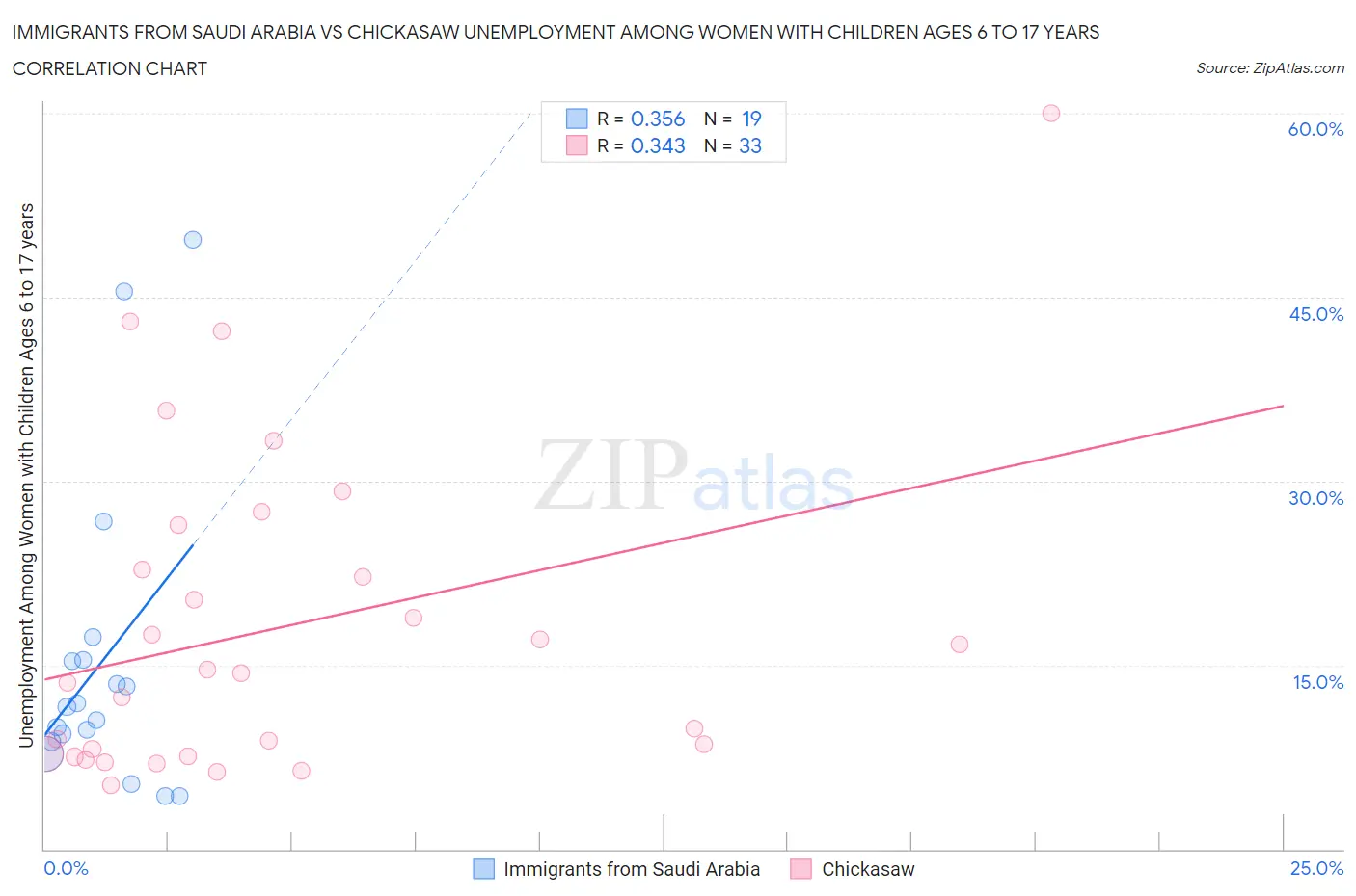 Immigrants from Saudi Arabia vs Chickasaw Unemployment Among Women with Children Ages 6 to 17 years