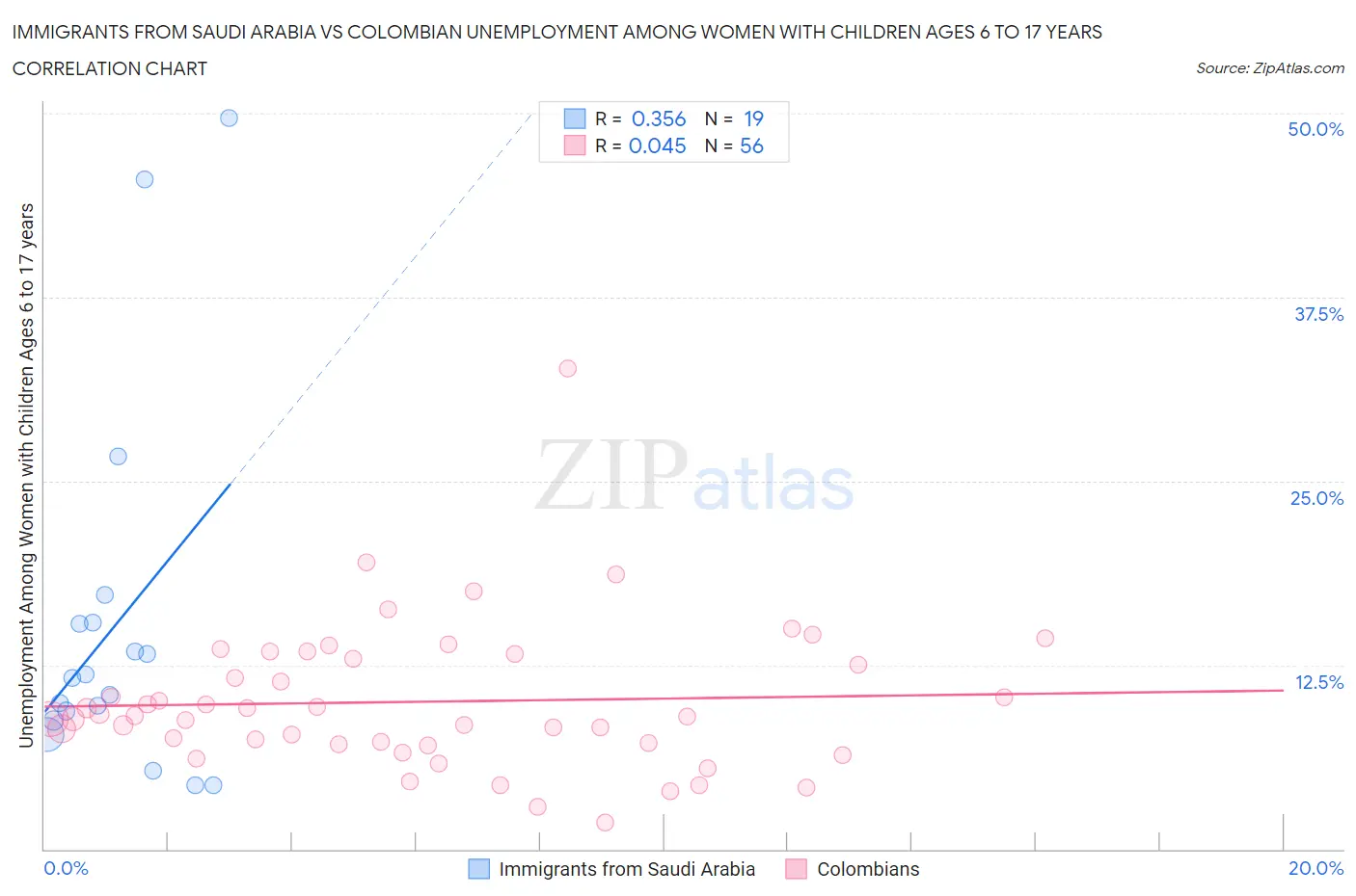 Immigrants from Saudi Arabia vs Colombian Unemployment Among Women with Children Ages 6 to 17 years