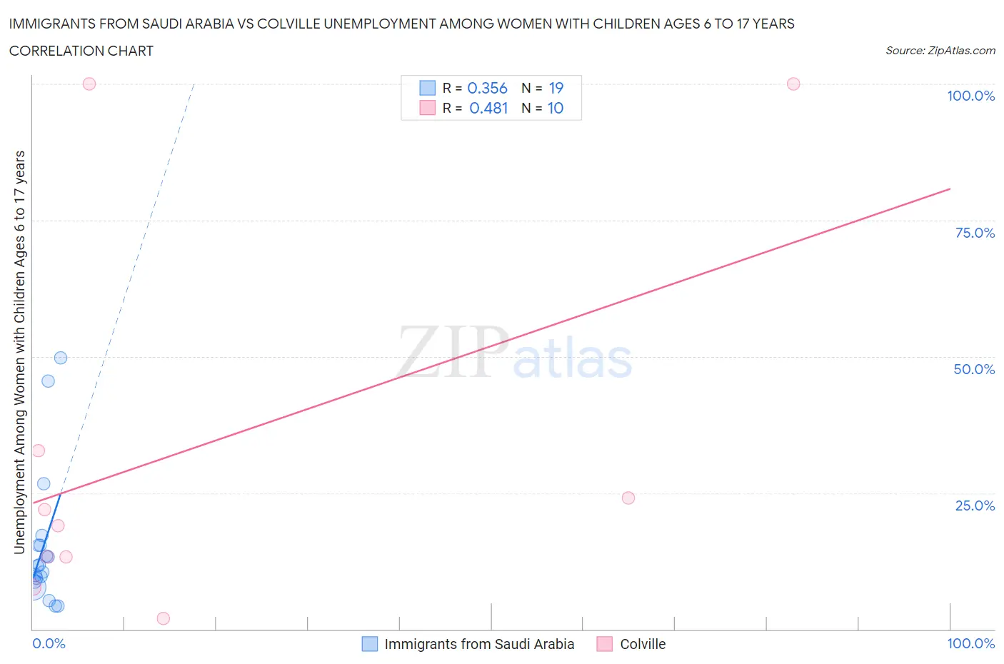 Immigrants from Saudi Arabia vs Colville Unemployment Among Women with Children Ages 6 to 17 years