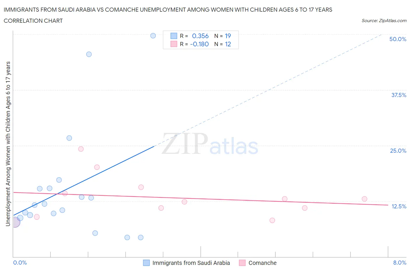 Immigrants from Saudi Arabia vs Comanche Unemployment Among Women with Children Ages 6 to 17 years