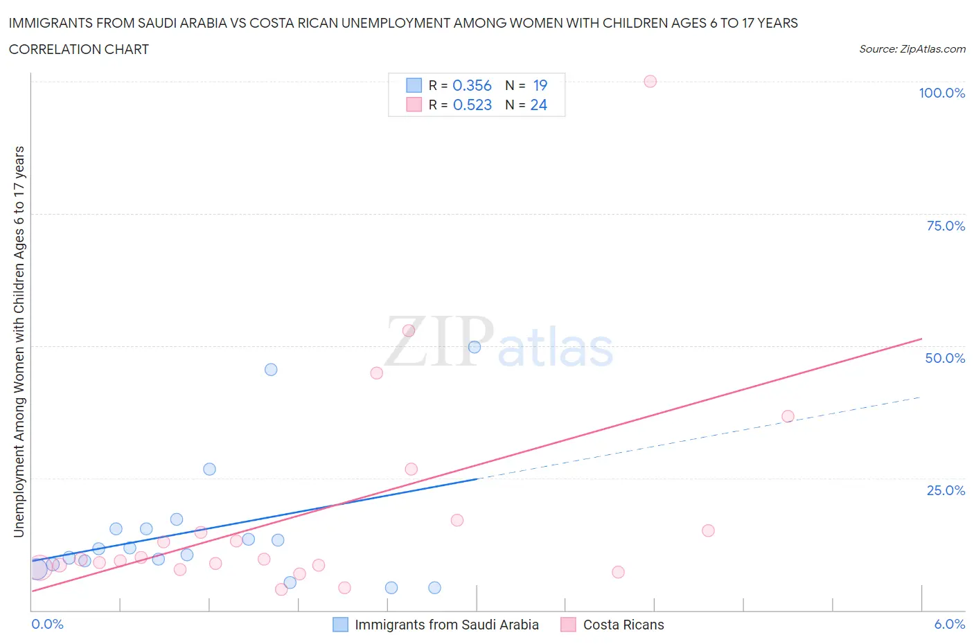 Immigrants from Saudi Arabia vs Costa Rican Unemployment Among Women with Children Ages 6 to 17 years