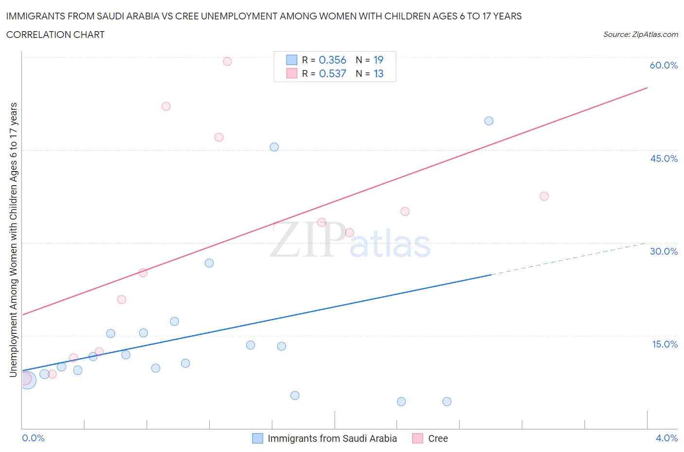 Immigrants from Saudi Arabia vs Cree Unemployment Among Women with Children Ages 6 to 17 years