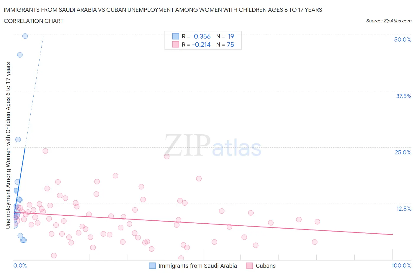 Immigrants from Saudi Arabia vs Cuban Unemployment Among Women with Children Ages 6 to 17 years