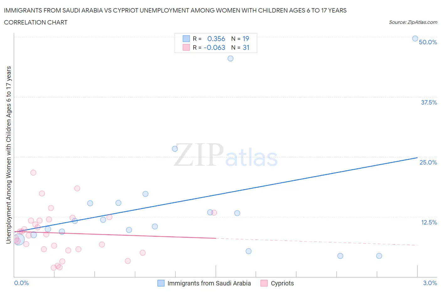 Immigrants from Saudi Arabia vs Cypriot Unemployment Among Women with Children Ages 6 to 17 years