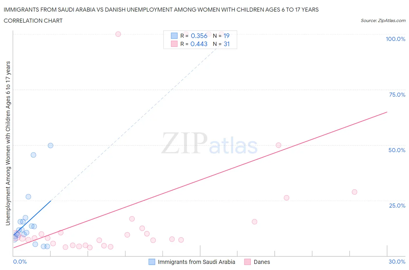 Immigrants from Saudi Arabia vs Danish Unemployment Among Women with Children Ages 6 to 17 years