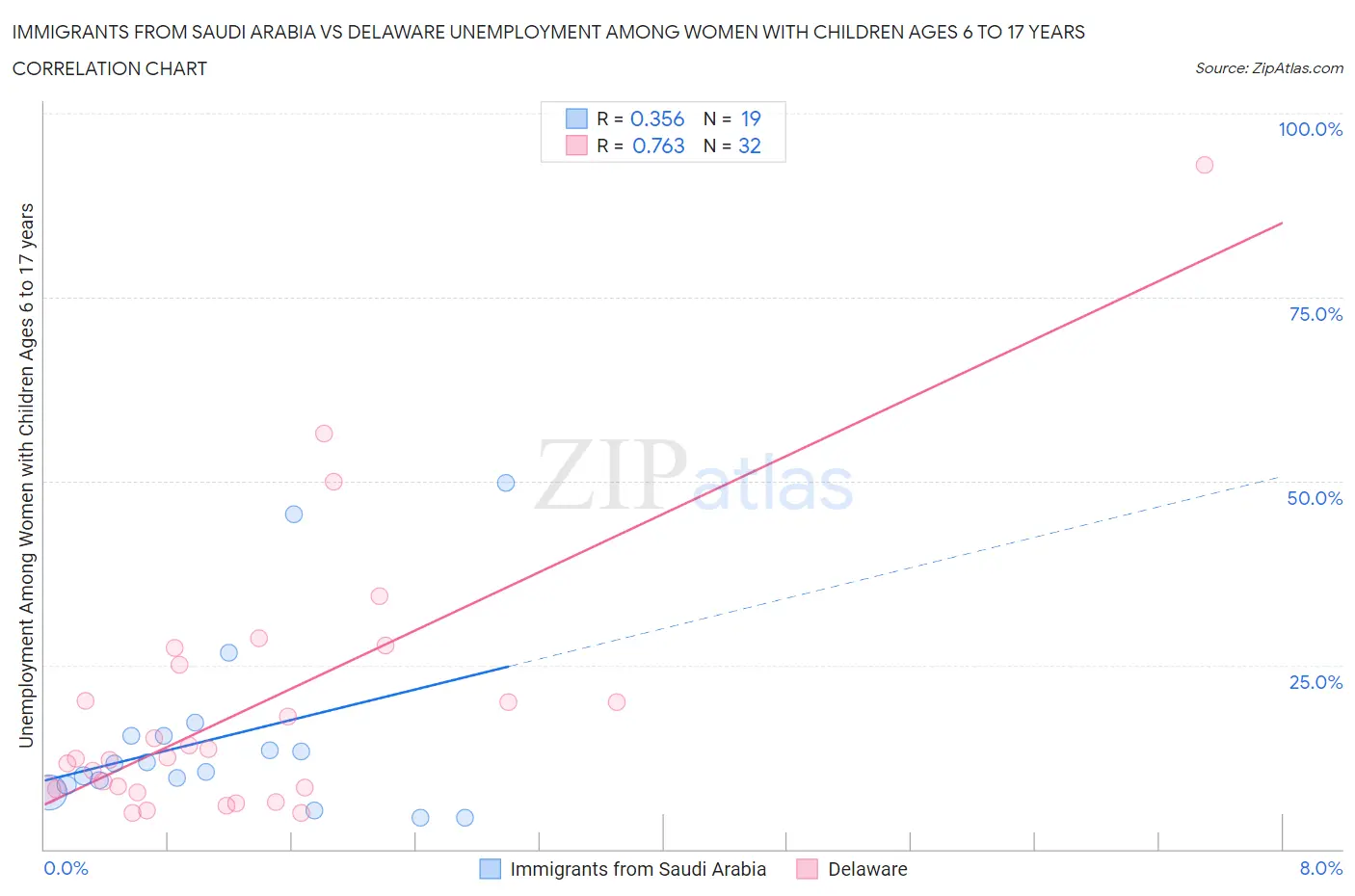 Immigrants from Saudi Arabia vs Delaware Unemployment Among Women with Children Ages 6 to 17 years