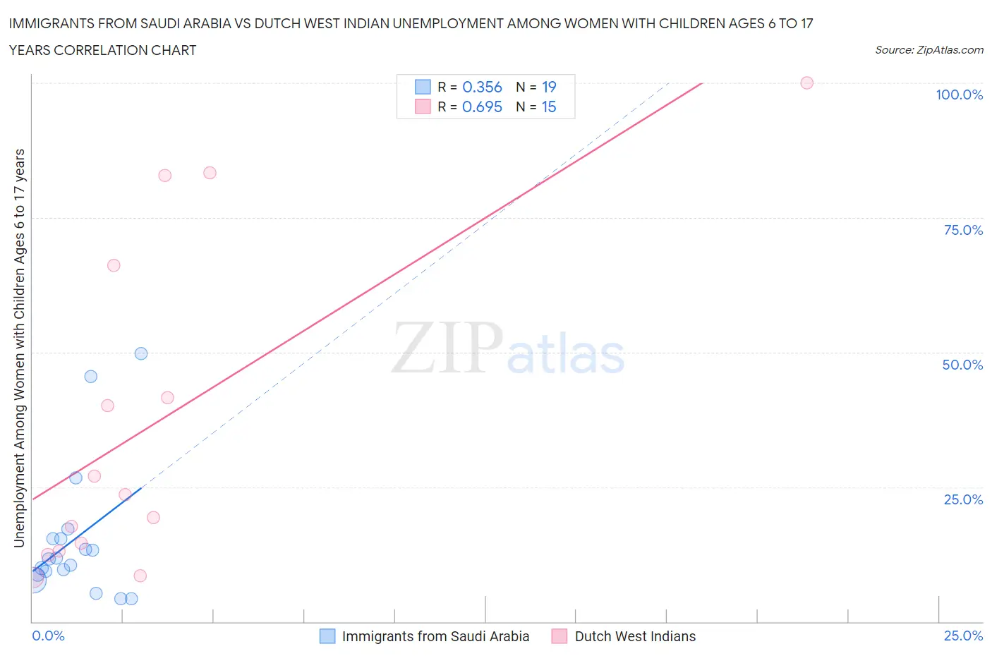 Immigrants from Saudi Arabia vs Dutch West Indian Unemployment Among Women with Children Ages 6 to 17 years