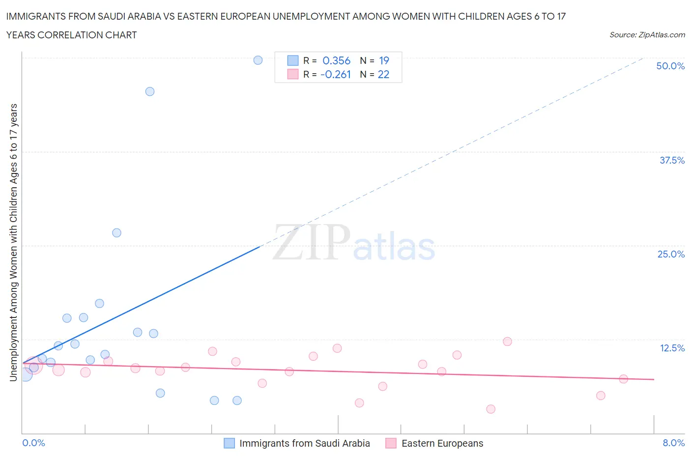 Immigrants from Saudi Arabia vs Eastern European Unemployment Among Women with Children Ages 6 to 17 years