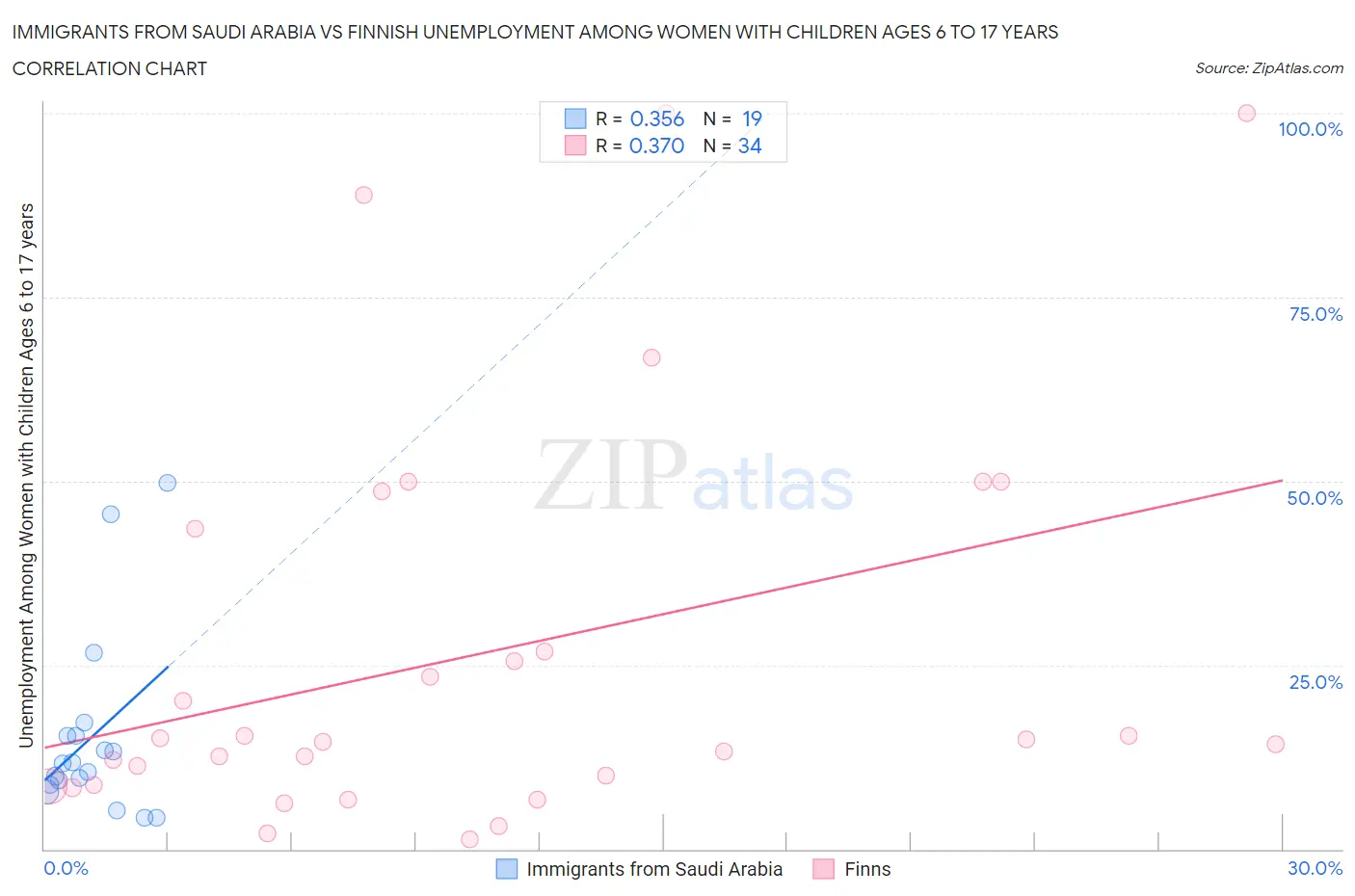 Immigrants from Saudi Arabia vs Finnish Unemployment Among Women with Children Ages 6 to 17 years