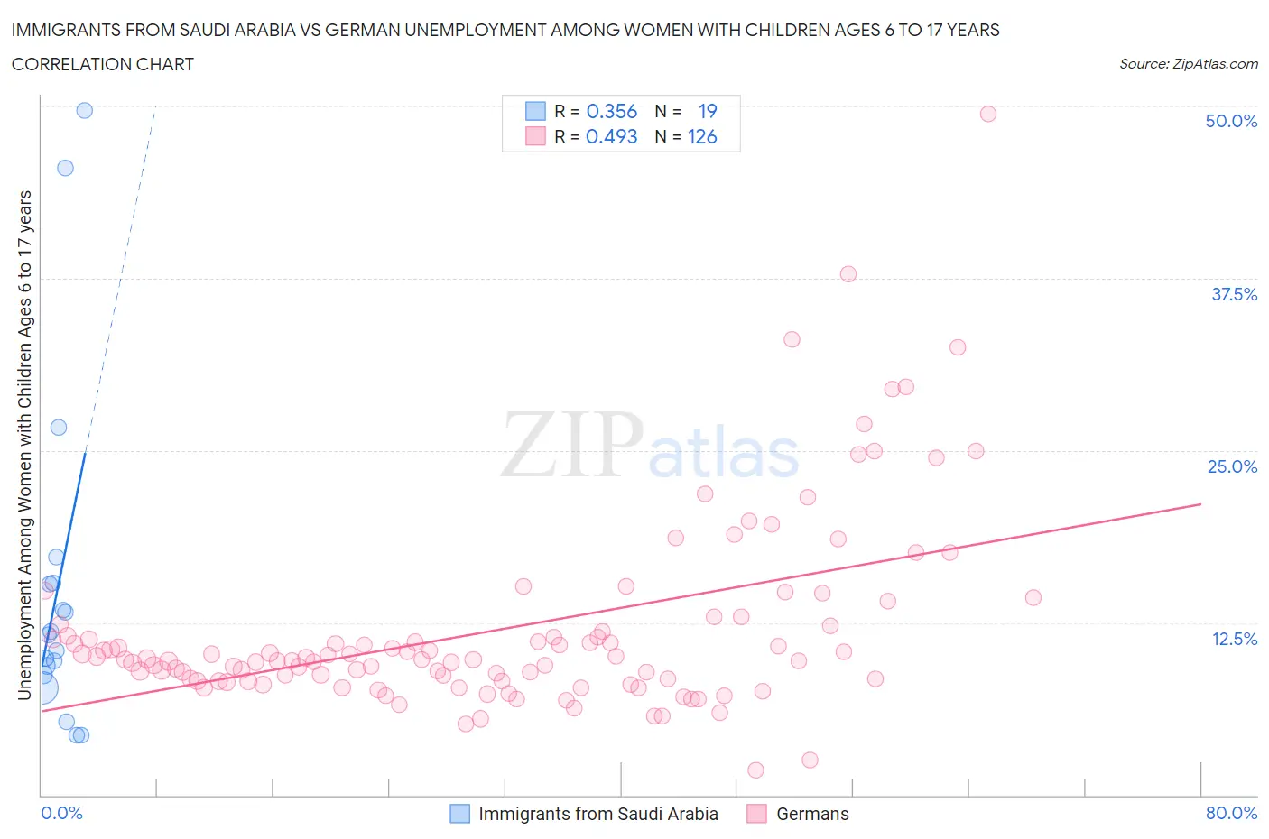 Immigrants from Saudi Arabia vs German Unemployment Among Women with Children Ages 6 to 17 years