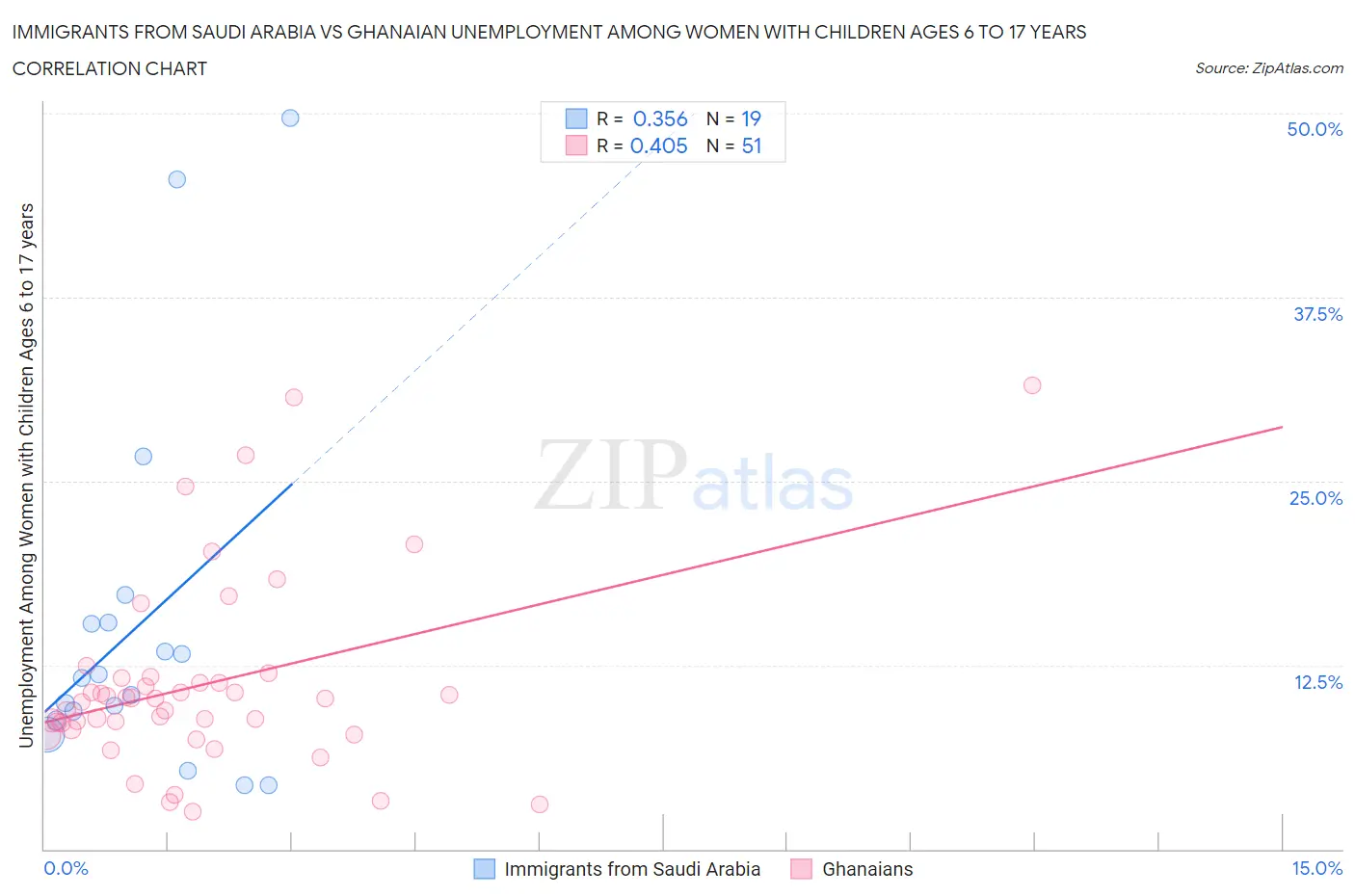 Immigrants from Saudi Arabia vs Ghanaian Unemployment Among Women with Children Ages 6 to 17 years