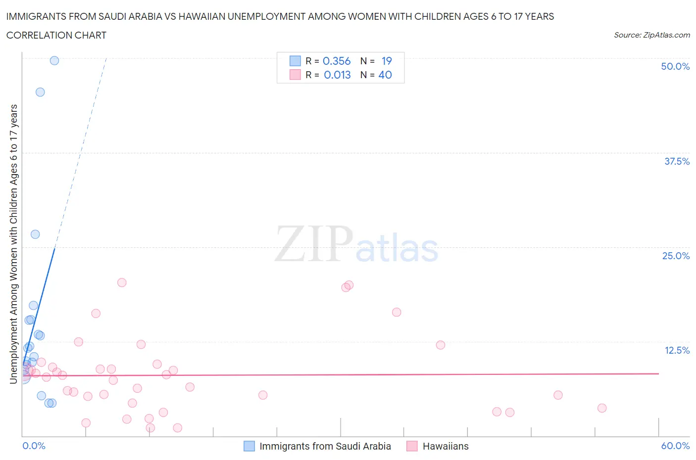 Immigrants from Saudi Arabia vs Hawaiian Unemployment Among Women with Children Ages 6 to 17 years