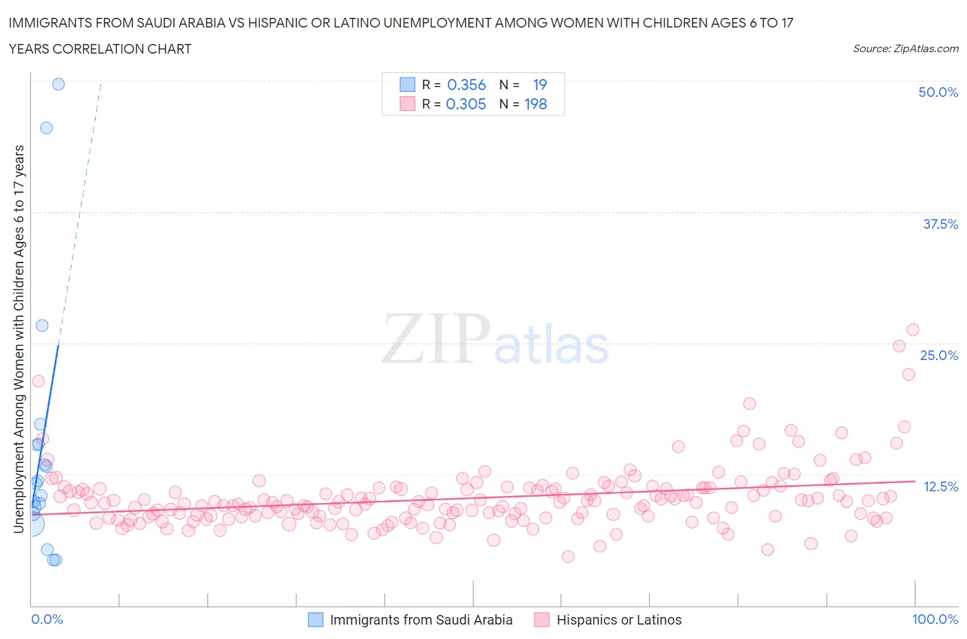 Immigrants from Saudi Arabia vs Hispanic or Latino Unemployment Among Women with Children Ages 6 to 17 years