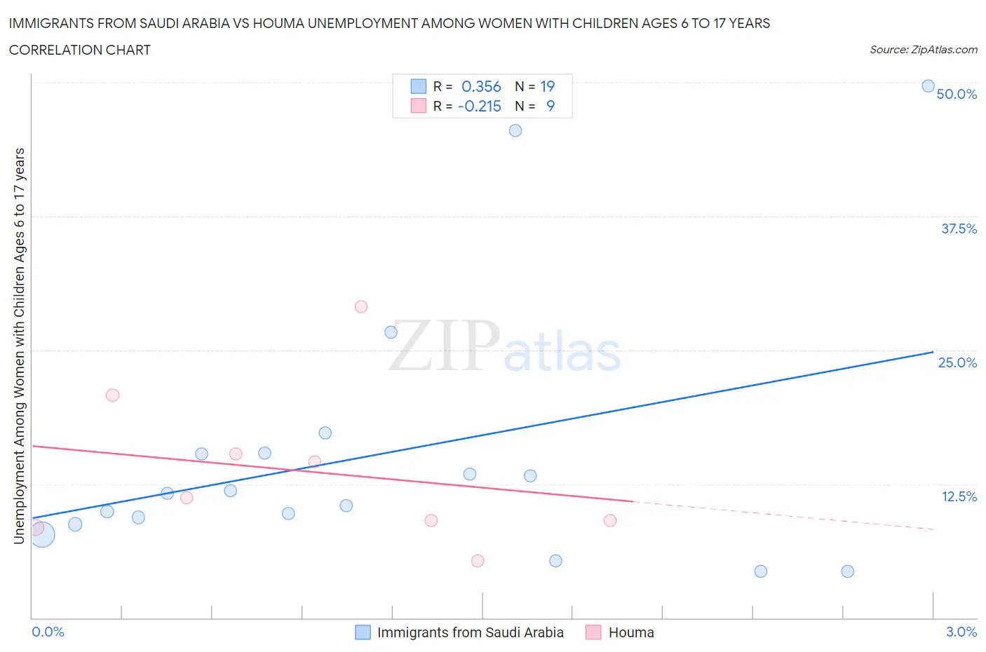 Immigrants from Saudi Arabia vs Houma Unemployment Among Women with Children Ages 6 to 17 years