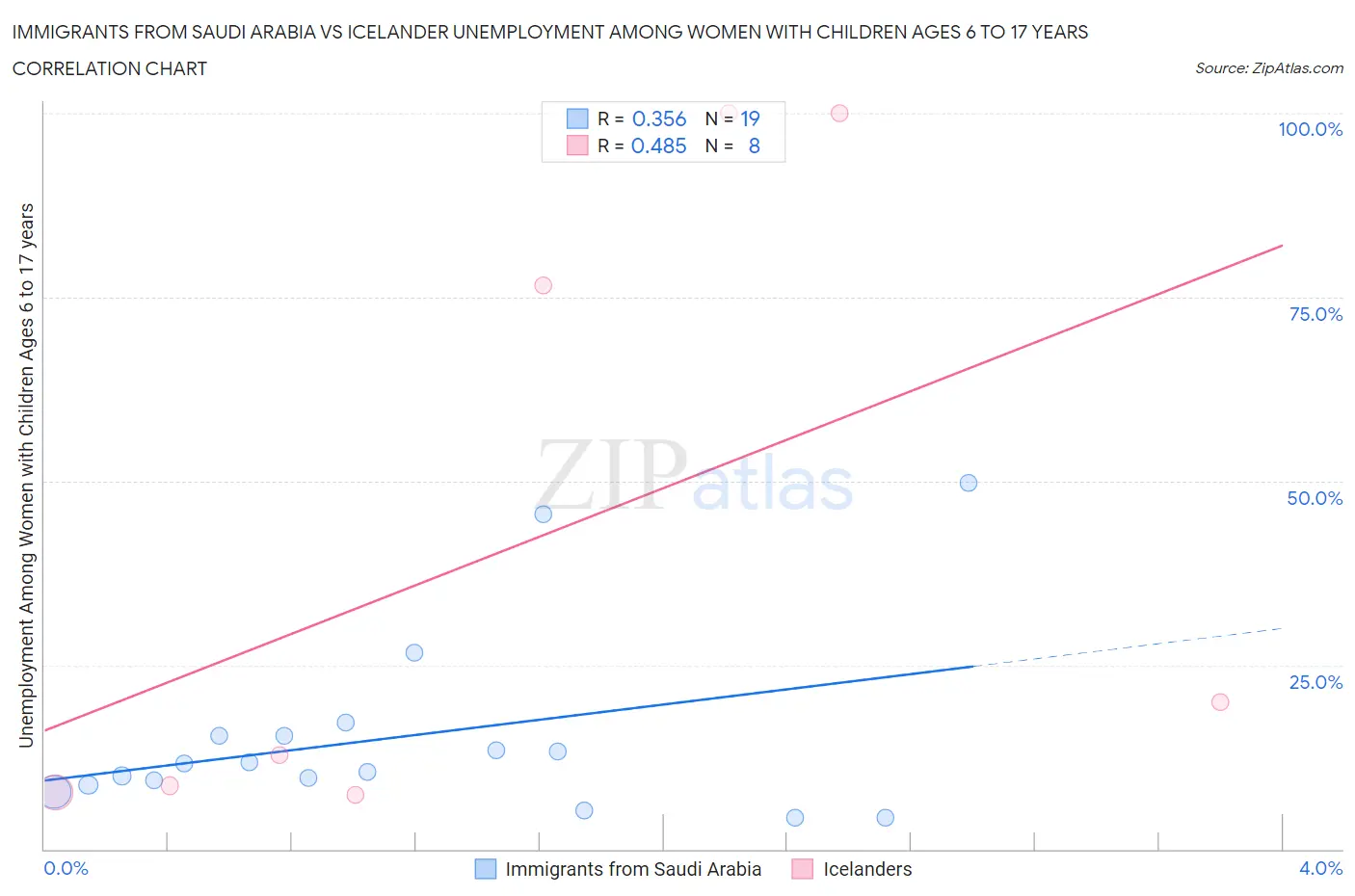 Immigrants from Saudi Arabia vs Icelander Unemployment Among Women with Children Ages 6 to 17 years