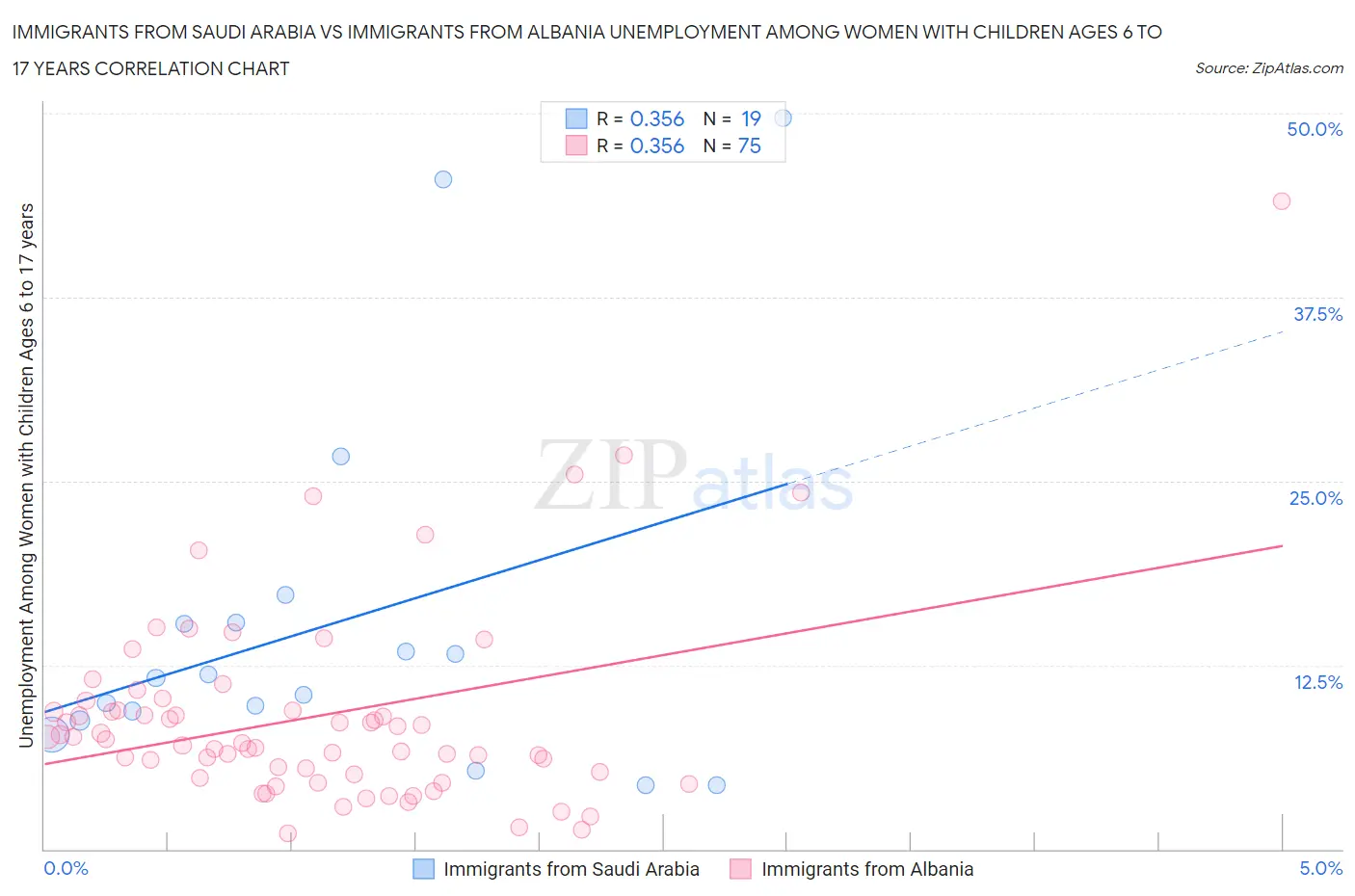 Immigrants from Saudi Arabia vs Immigrants from Albania Unemployment Among Women with Children Ages 6 to 17 years