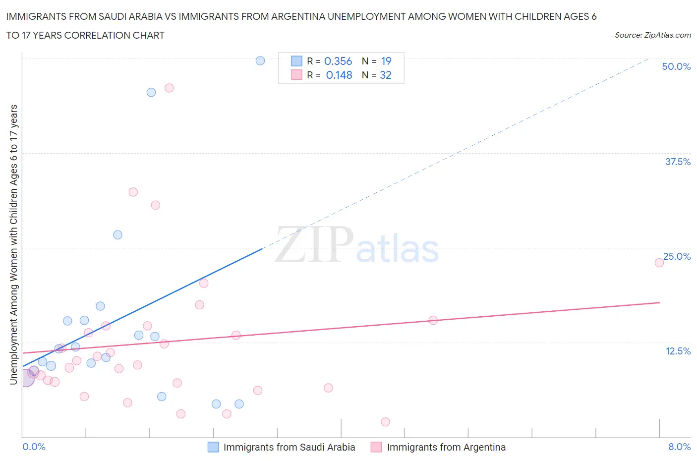 Immigrants from Saudi Arabia vs Immigrants from Argentina Unemployment Among Women with Children Ages 6 to 17 years