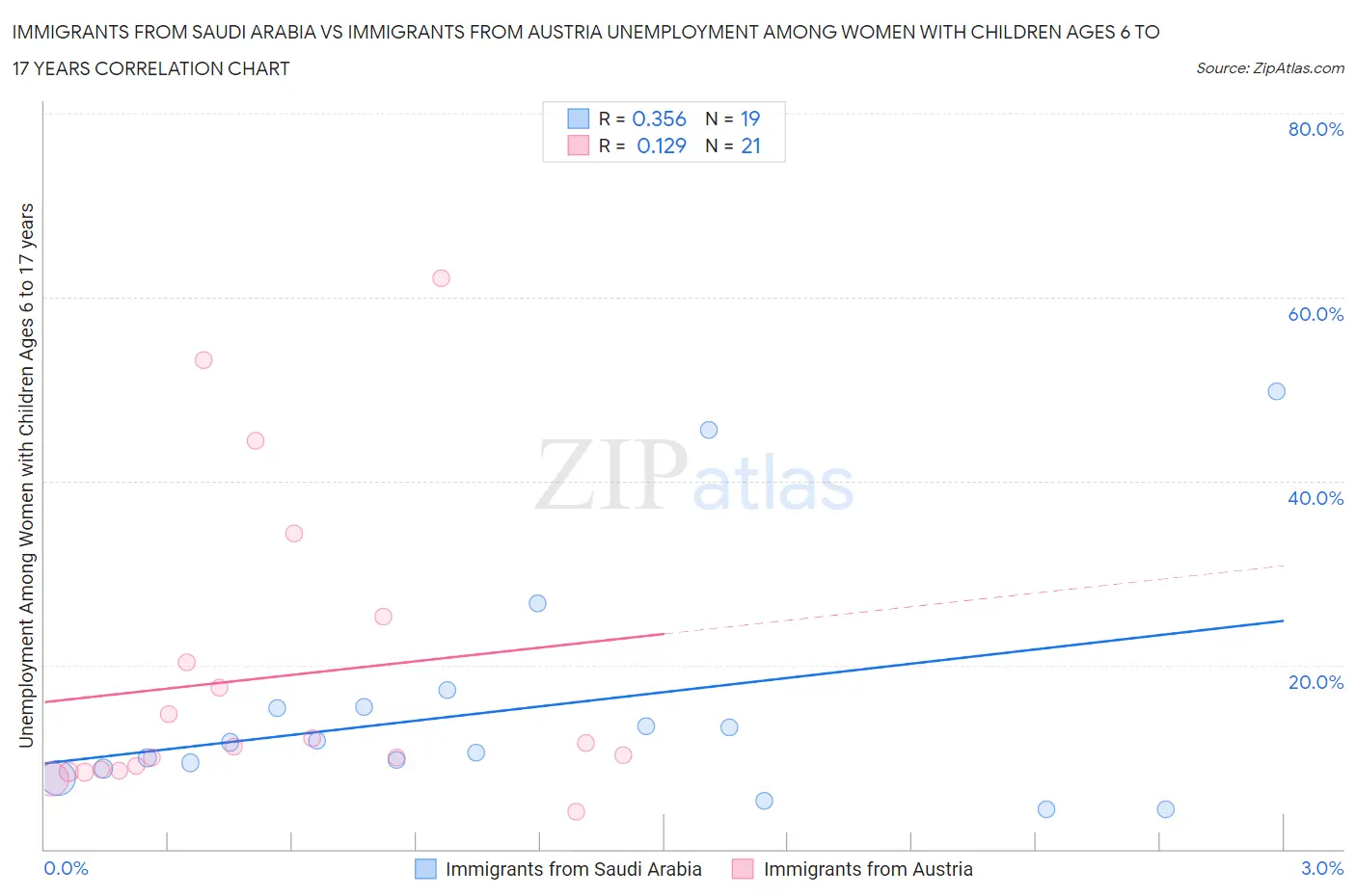 Immigrants from Saudi Arabia vs Immigrants from Austria Unemployment Among Women with Children Ages 6 to 17 years