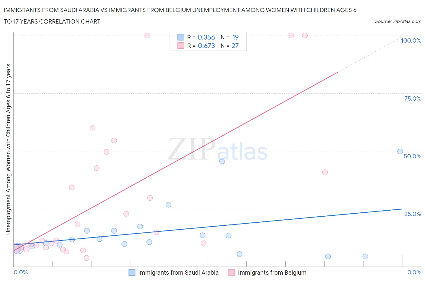 Immigrants from Saudi Arabia vs Immigrants from Belgium Unemployment Among Women with Children Ages 6 to 17 years