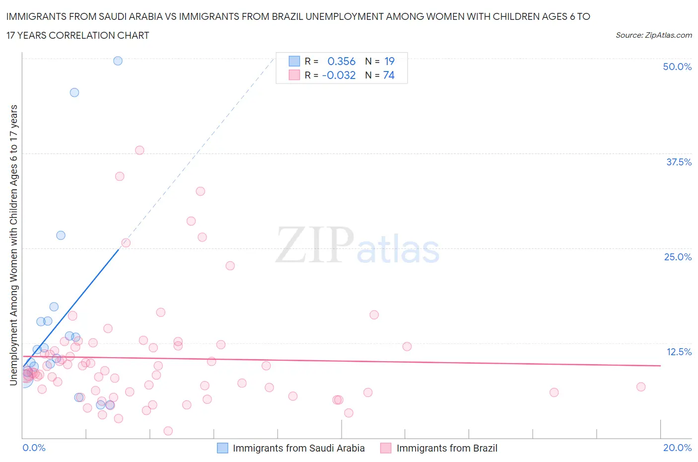 Immigrants from Saudi Arabia vs Immigrants from Brazil Unemployment Among Women with Children Ages 6 to 17 years