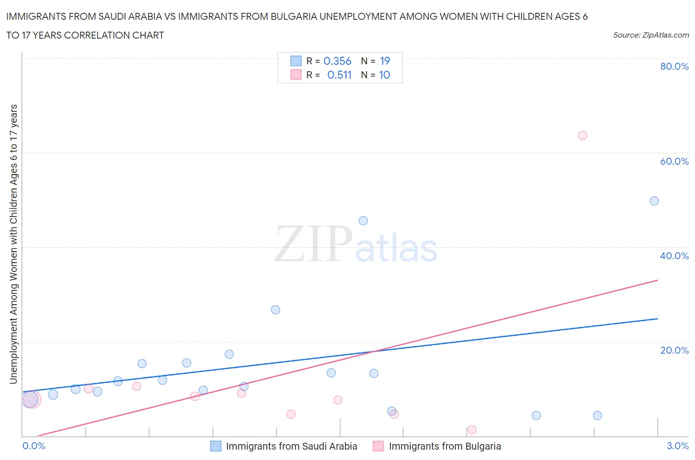 Immigrants from Saudi Arabia vs Immigrants from Bulgaria Unemployment Among Women with Children Ages 6 to 17 years