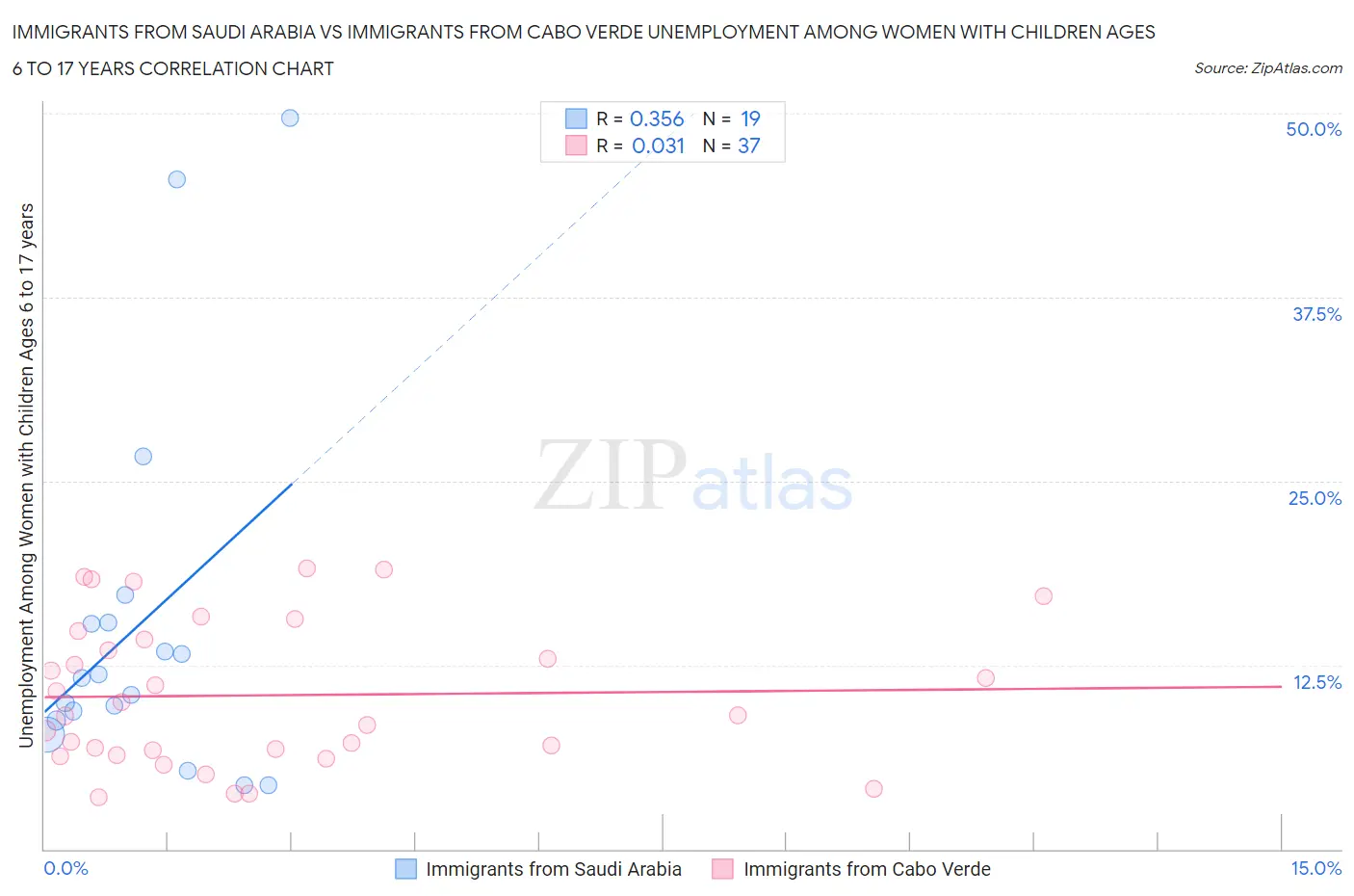 Immigrants from Saudi Arabia vs Immigrants from Cabo Verde Unemployment Among Women with Children Ages 6 to 17 years