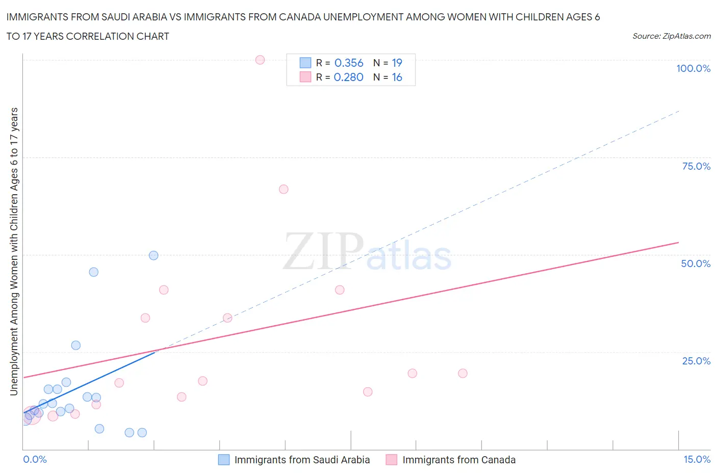 Immigrants from Saudi Arabia vs Immigrants from Canada Unemployment Among Women with Children Ages 6 to 17 years