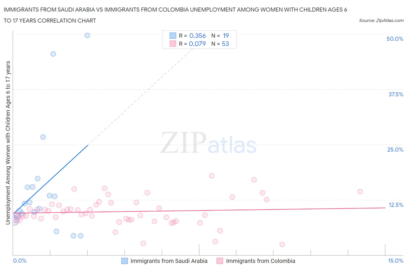 Immigrants from Saudi Arabia vs Immigrants from Colombia Unemployment Among Women with Children Ages 6 to 17 years