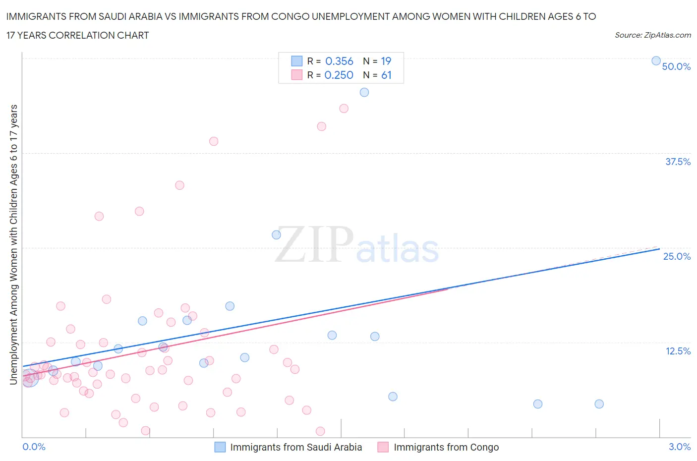 Immigrants from Saudi Arabia vs Immigrants from Congo Unemployment Among Women with Children Ages 6 to 17 years